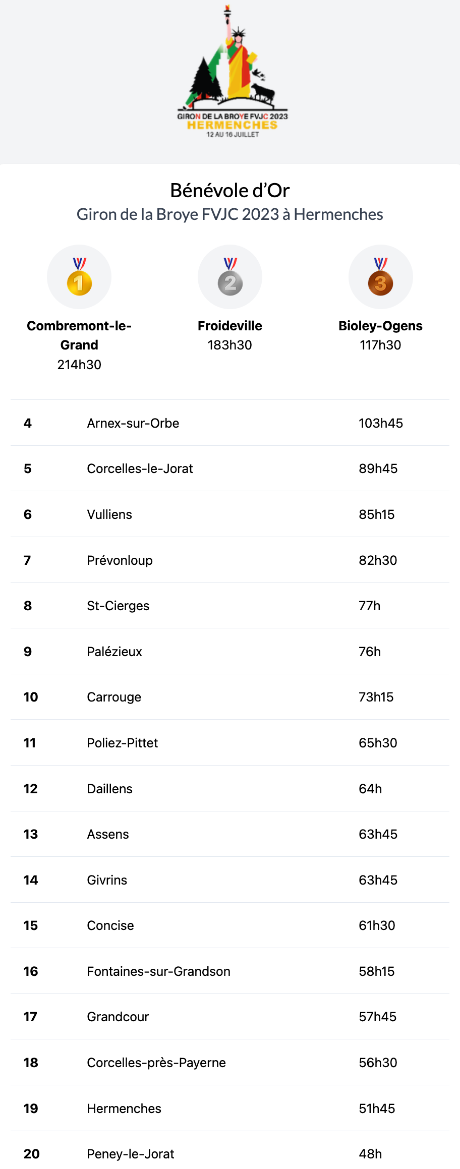 Classement bénévoles